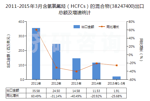 2011-2015年3月含氫氯氟烴（HCFCs）的混合物(38247400)出口總額及增速統(tǒng)計(jì)